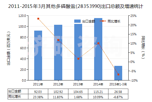 2011-2015年3月其他多磷酸鹽(28353990)出口總額及增速統(tǒng)計(jì)